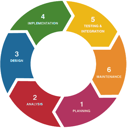 SDLC